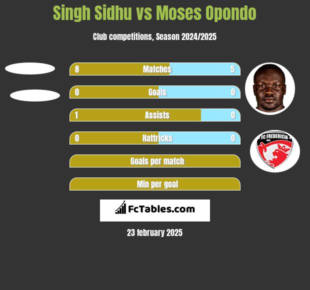 Singh Sidhu vs Moses Opondo h2h player stats