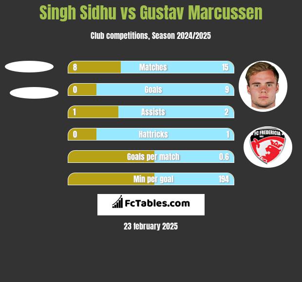 Singh Sidhu vs Gustav Marcussen h2h player stats