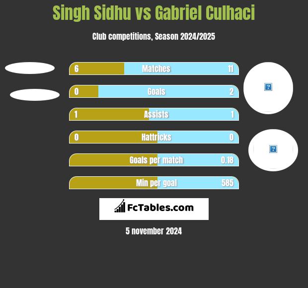 Singh Sidhu vs Gabriel Culhaci h2h player stats