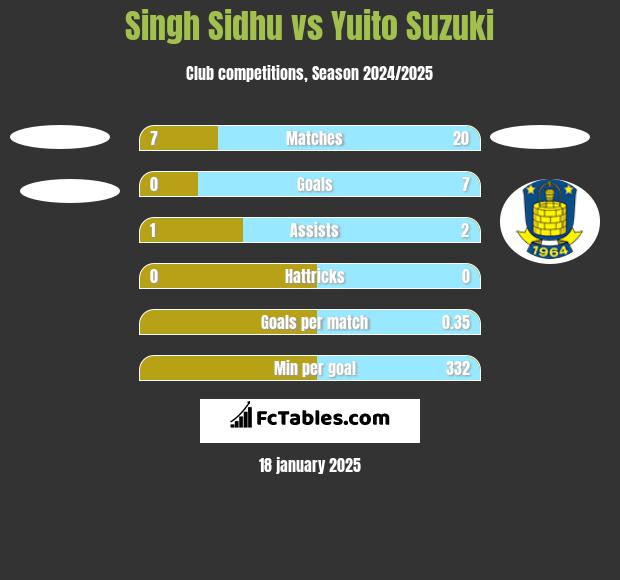 Singh Sidhu vs Yuito Suzuki h2h player stats