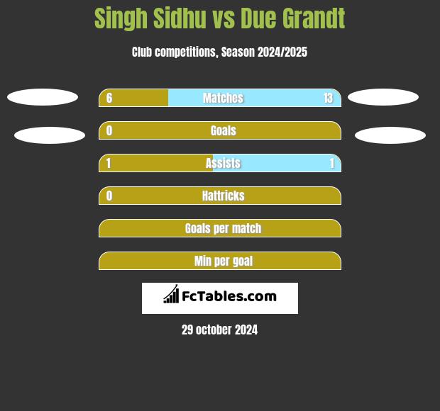 Singh Sidhu vs Due Grandt h2h player stats