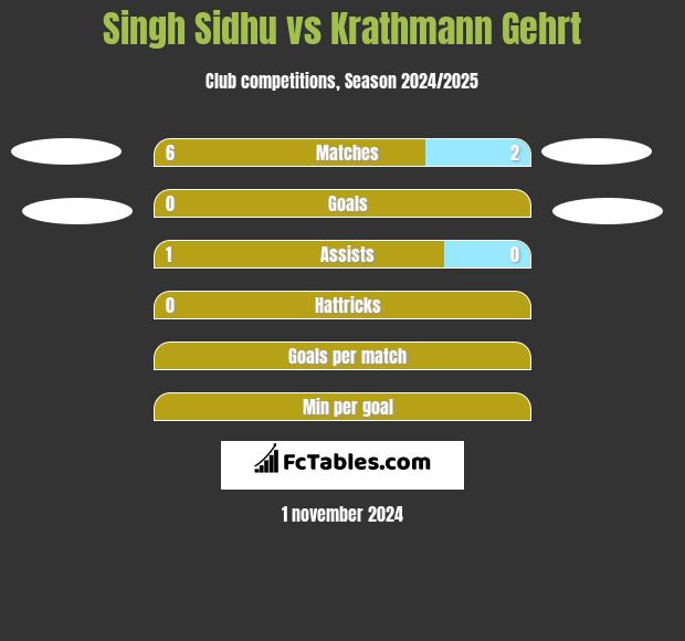 Singh Sidhu vs Krathmann Gehrt h2h player stats