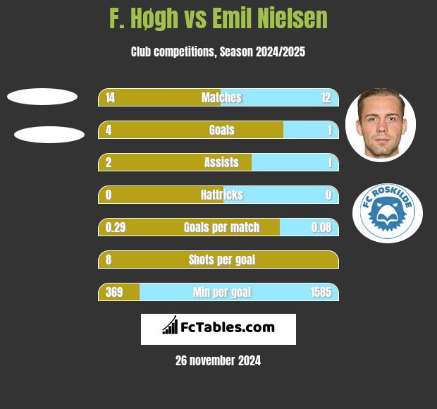 F. Høgh vs Emil Nielsen h2h player stats