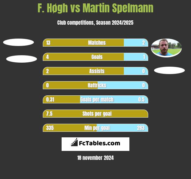 F. Høgh vs Martin Spelmann h2h player stats