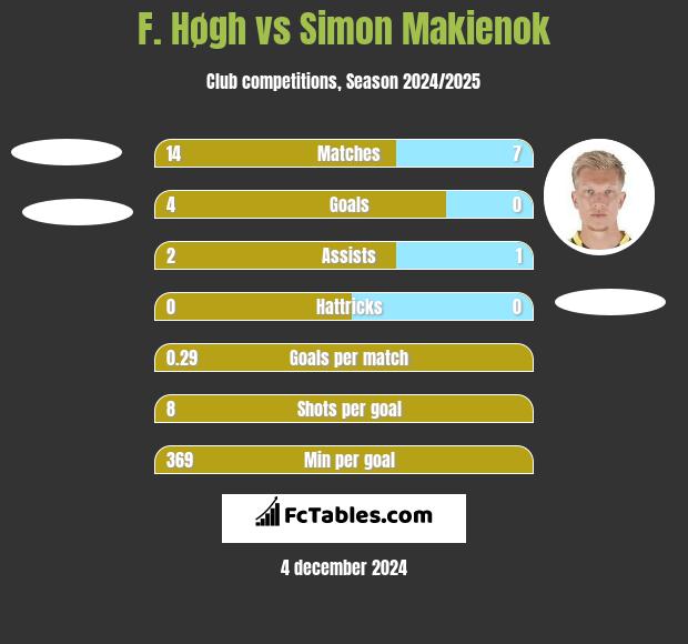 F. Høgh vs Simon Makienok h2h player stats