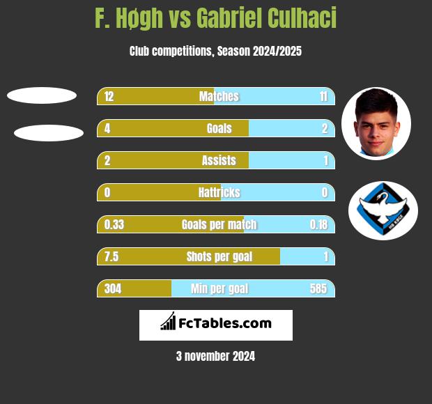 F. Høgh vs Gabriel Culhaci h2h player stats