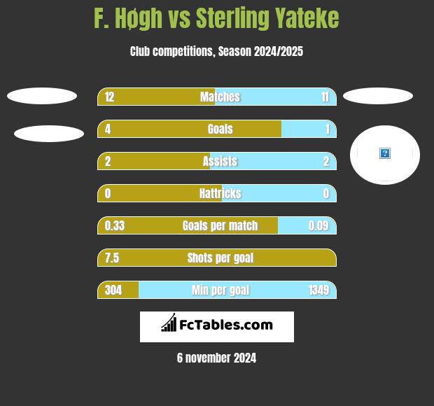 F. Høgh vs Sterling Yateke h2h player stats