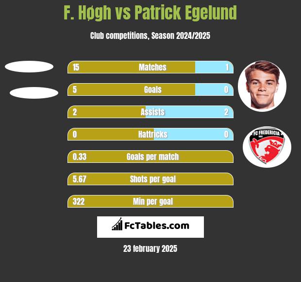 F. Høgh vs Patrick Egelund h2h player stats