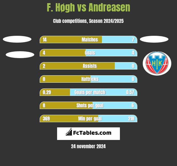 F. Høgh vs Andreasen h2h player stats