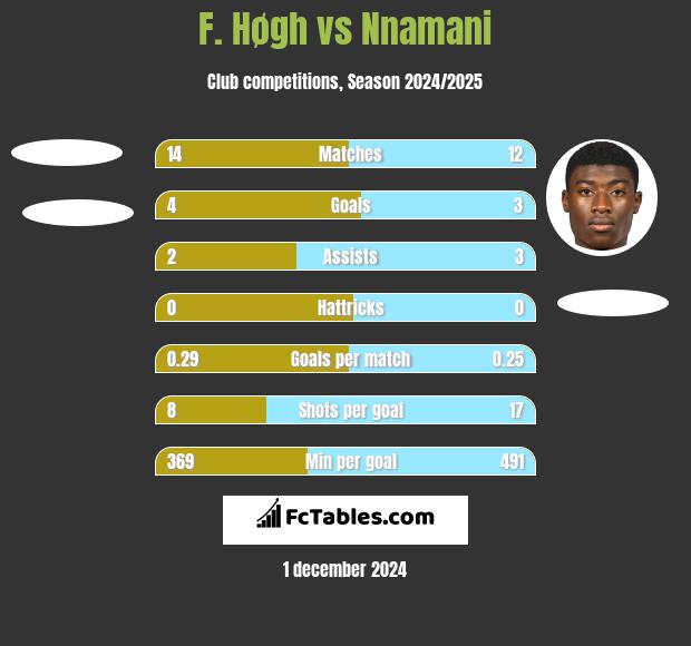 F. Høgh vs Nnamani h2h player stats