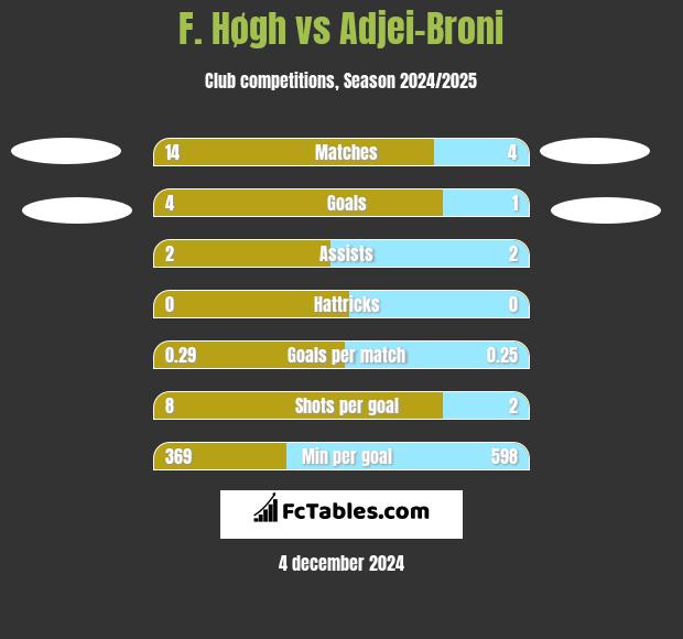 F. Høgh vs Adjei-Broni h2h player stats