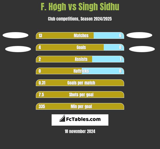 F. Høgh vs Singh Sidhu h2h player stats