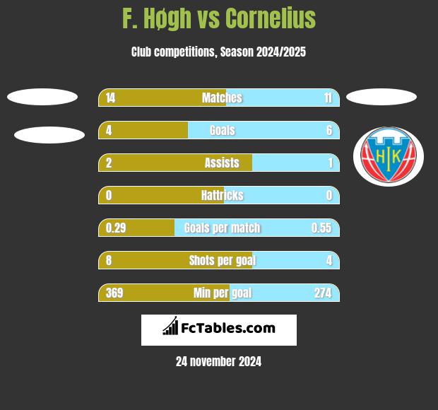 F. Høgh vs Cornelius h2h player stats