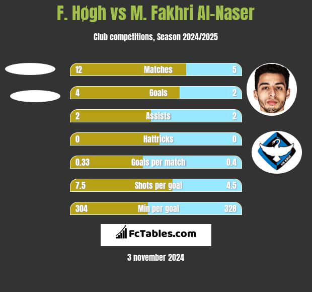 F. Høgh vs M. Fakhri Al-Naser h2h player stats