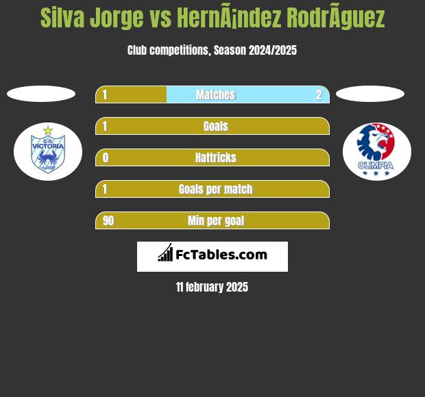 Silva Jorge vs HernÃ¡ndez RodrÃ­guez h2h player stats