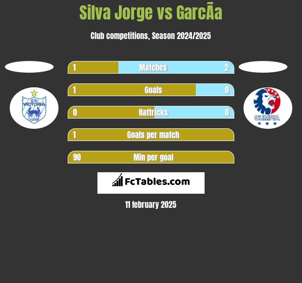 Silva Jorge vs GarcÃ­a h2h player stats