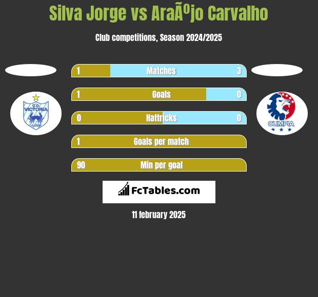 Silva Jorge vs AraÃºjo Carvalho h2h player stats