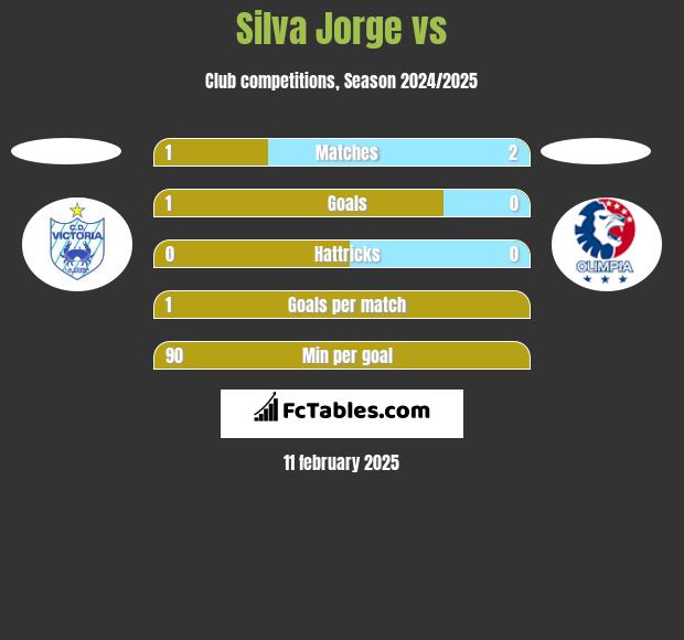 Silva Jorge vs  h2h player stats