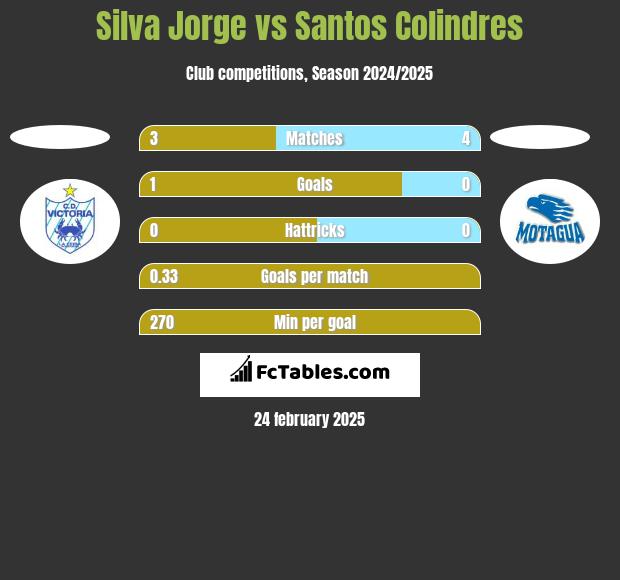 Silva Jorge vs Santos Colindres h2h player stats