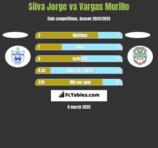 Silva Jorge vs Vargas Murillo h2h player stats