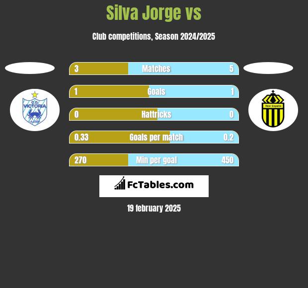 Silva Jorge vs  h2h player stats