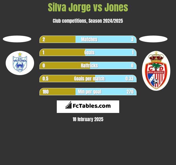 Silva Jorge vs Jones h2h player stats