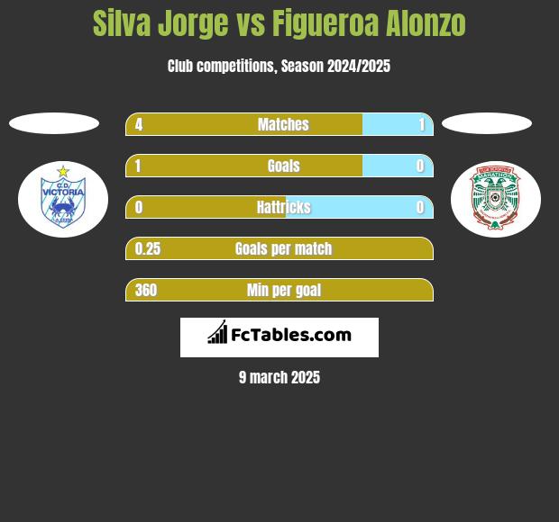 Silva Jorge vs Figueroa Alonzo h2h player stats