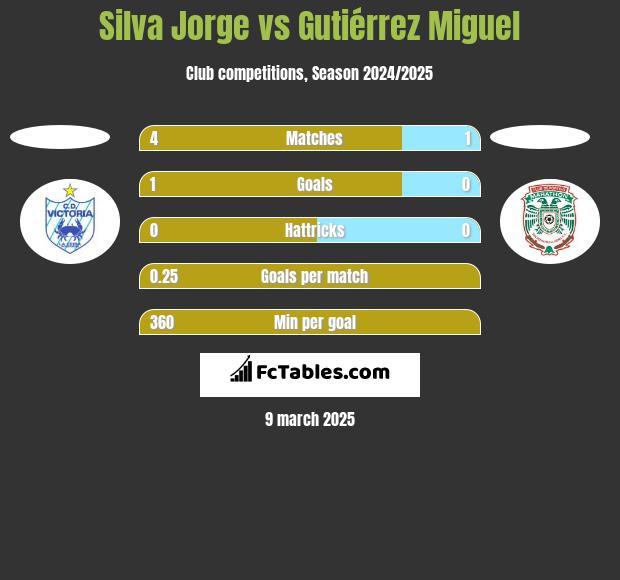 Silva Jorge vs Gutiérrez Miguel h2h player stats