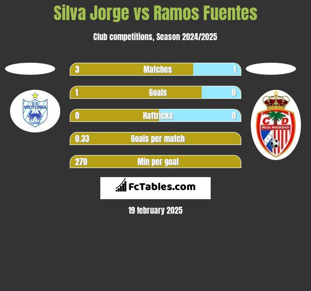 Silva Jorge vs Ramos Fuentes h2h player stats