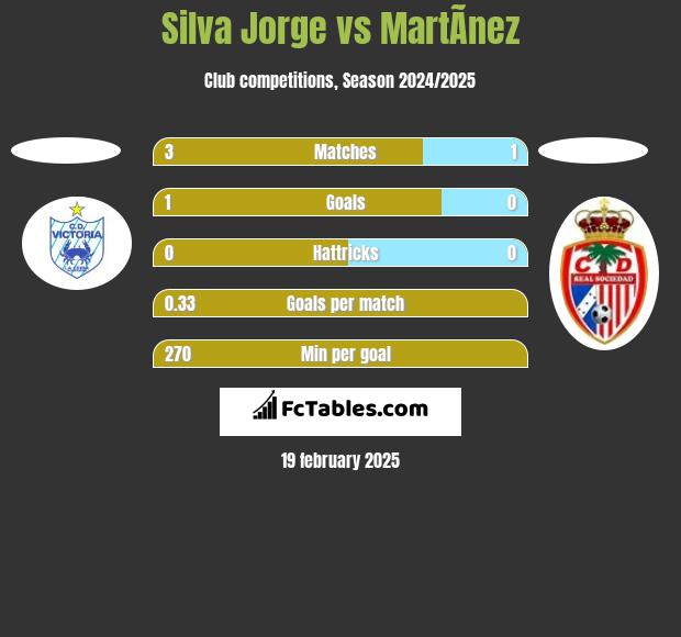 Silva Jorge vs MartÃ­nez h2h player stats