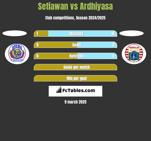 Setiawan vs Ardhiyasa h2h player stats