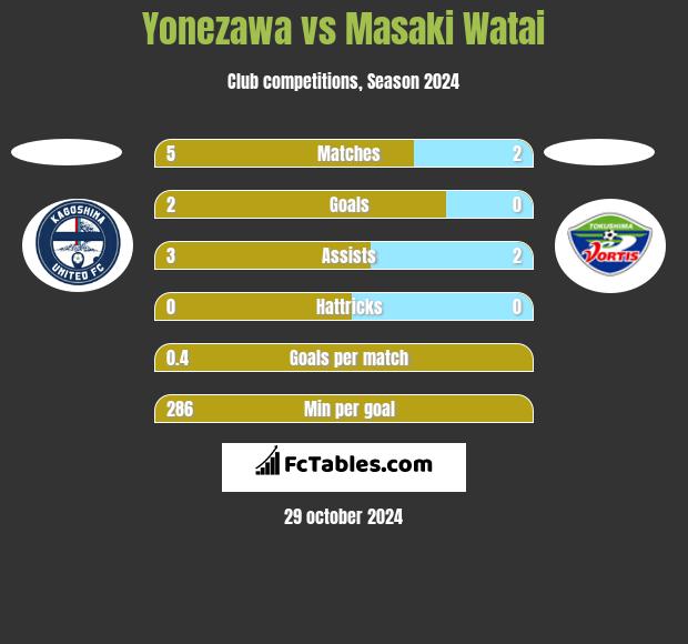 Yonezawa vs Masaki Watai h2h player stats