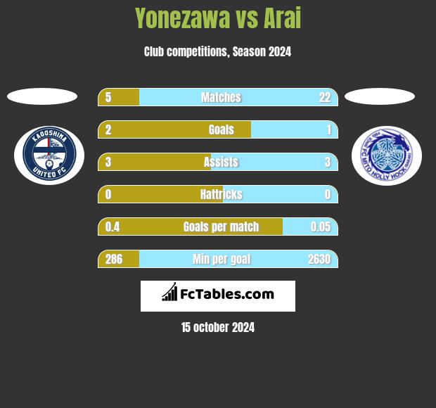 Yonezawa vs Arai h2h player stats