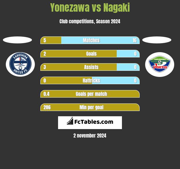 Yonezawa vs Nagaki h2h player stats