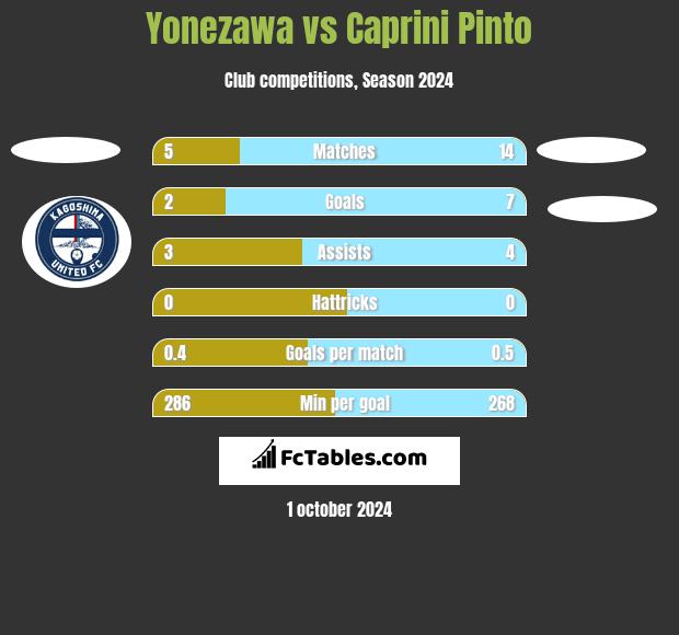 Yonezawa vs Caprini Pinto h2h player stats