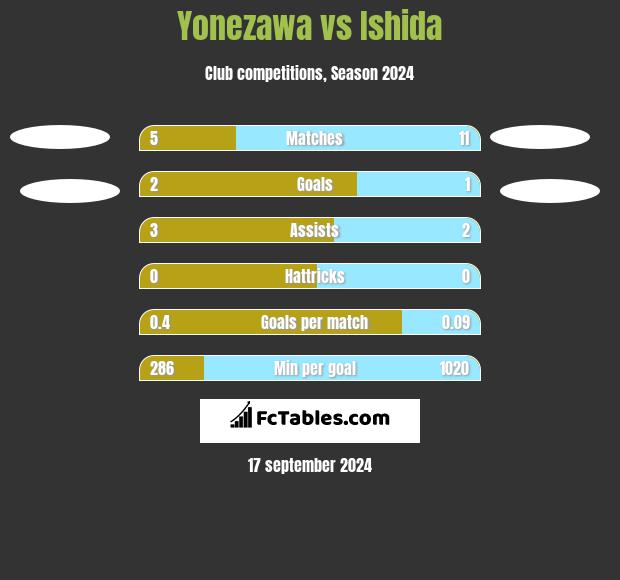 Yonezawa vs Ishida h2h player stats