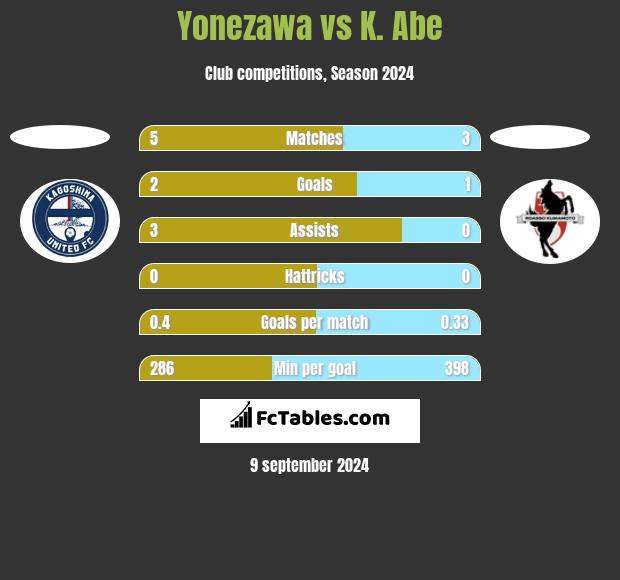 Yonezawa vs K. Abe h2h player stats