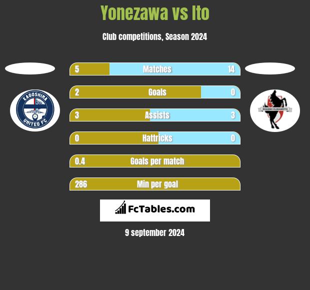 Yonezawa vs Ito h2h player stats