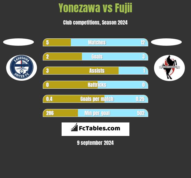 Yonezawa vs Fujii h2h player stats