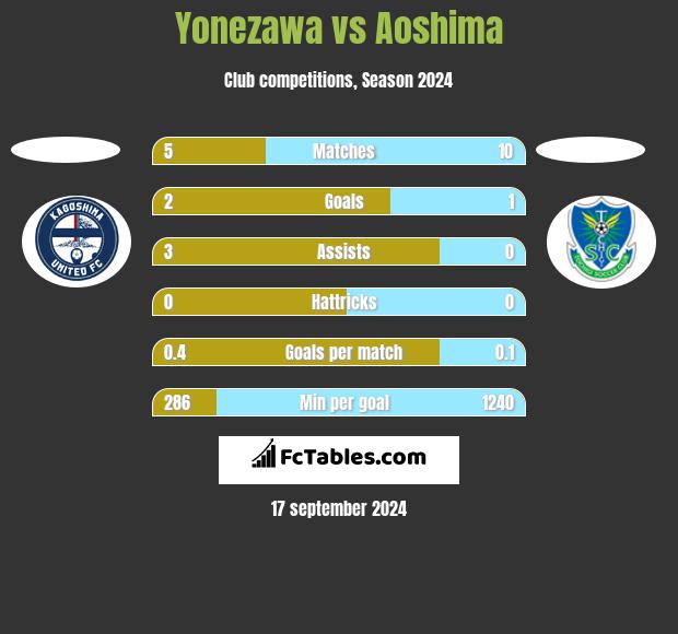 Yonezawa vs Aoshima h2h player stats