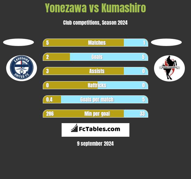 Yonezawa vs Kumashiro h2h player stats