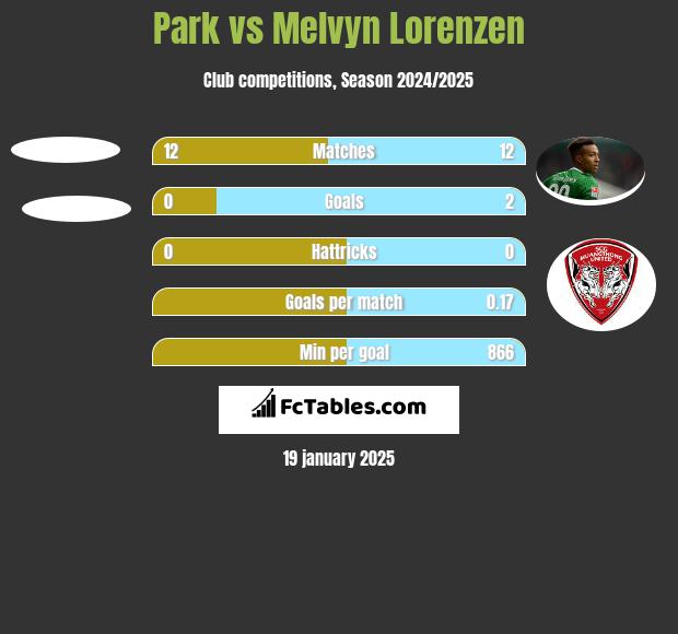 Park vs Melvyn Lorenzen h2h player stats