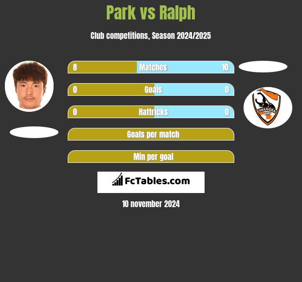 Park vs Ralph h2h player stats