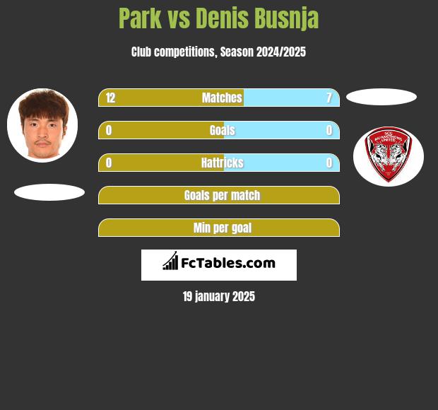 Park vs Denis Busnja h2h player stats