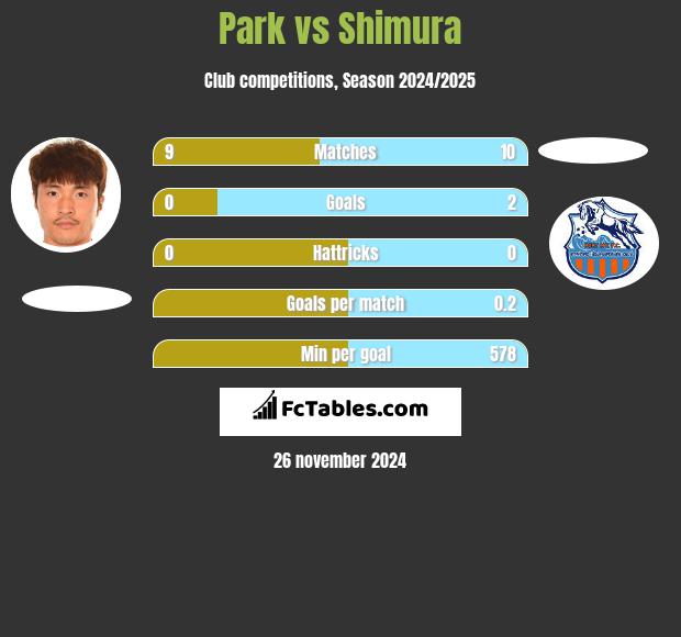 Park vs Shimura h2h player stats