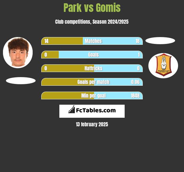 Park vs Gomis h2h player stats