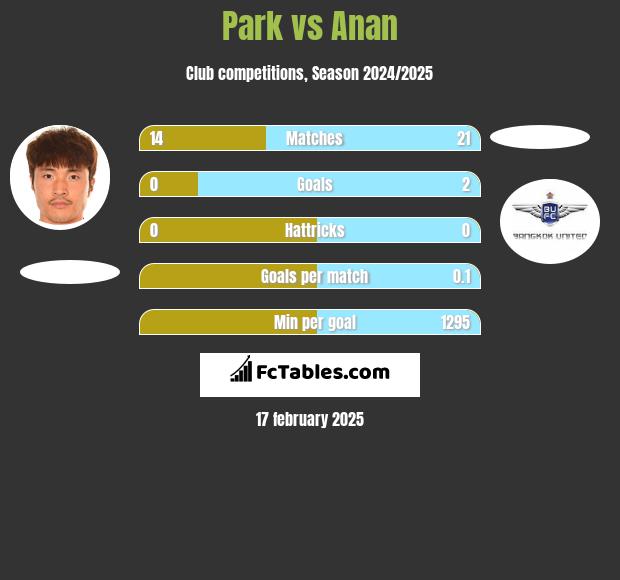 Park vs Anan h2h player stats