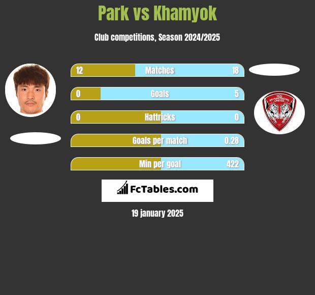 Park vs Khamyok h2h player stats