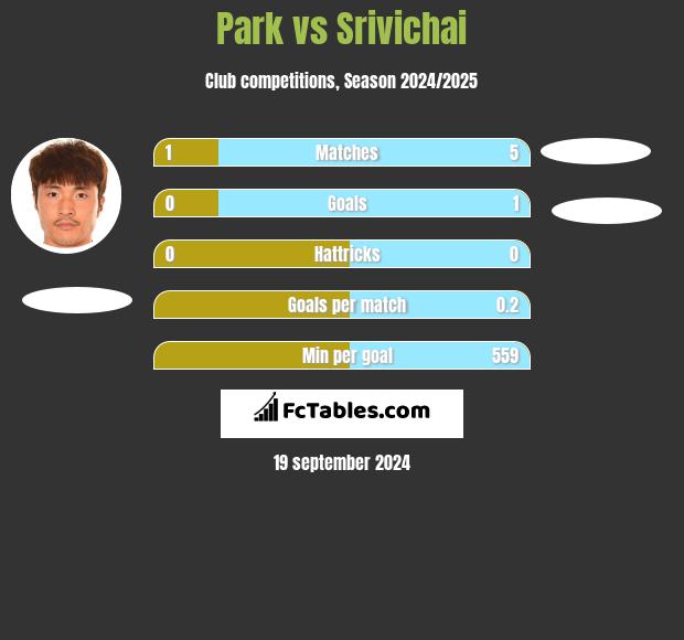 Park vs Srivichai h2h player stats