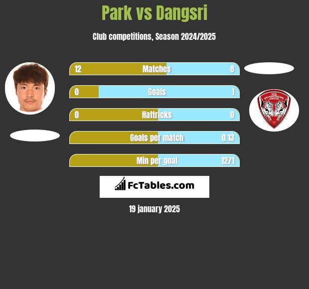 Park vs Dangsri h2h player stats